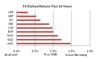 FX Ranked return on Oct 6