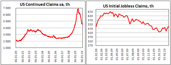 US Initial Claims up by 22 th to 496 th.