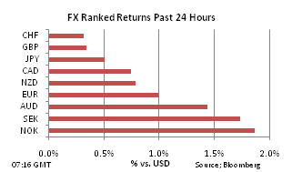 FX Ranked return on Oct 25