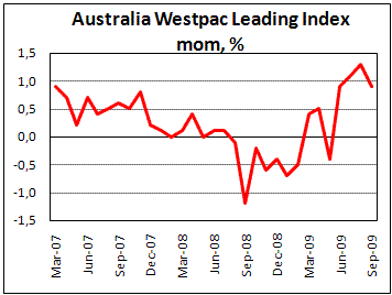 Westpac Leading Index rise in Sep. by 0,9%
