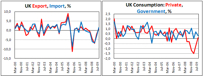 UK Private Consumption increased only marginally in 3Q