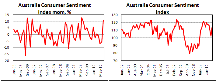 Australian Consumer Sentiment Index jump by 11%