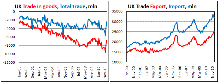 UK Trade balance on Feb 11