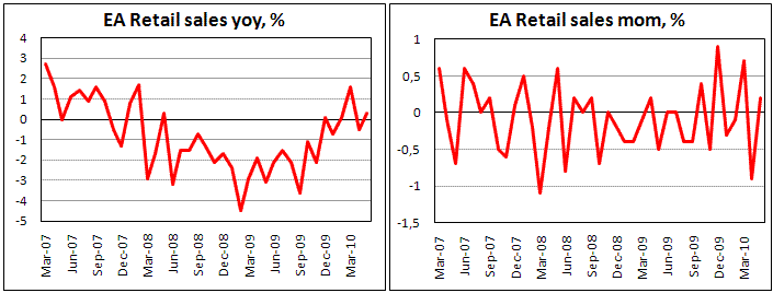Euroarea retail sales increased by 0.2% in May