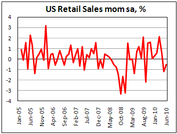 US Retail Sales drop by 0.5% in June