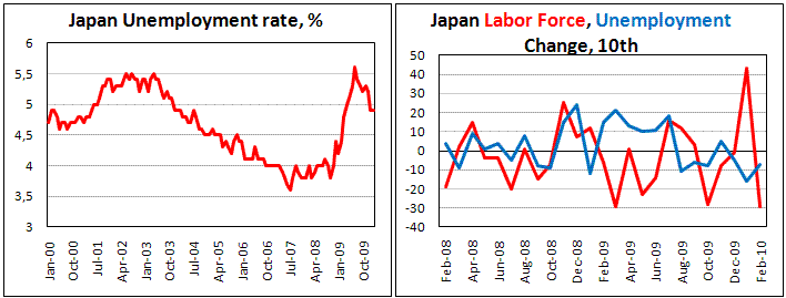 Japan Unemployment at4.9% in Feb