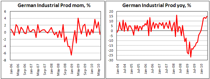 German Industrial Production unexpectedly drop in June