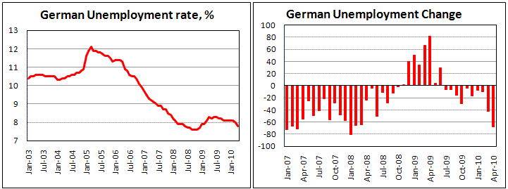 German Unemloyment rate fell to 7.8% in Apr