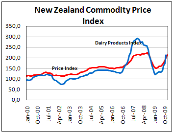 New Zealand Commodity prices continues rallyng