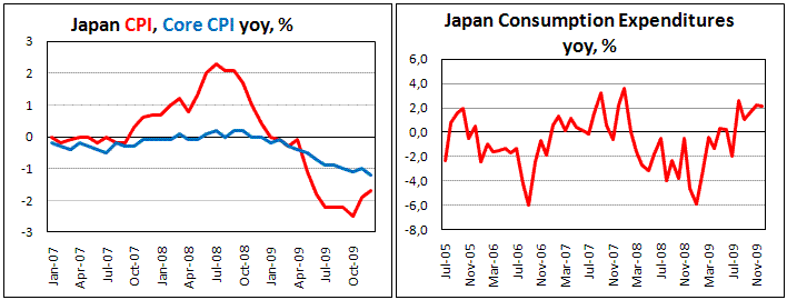 Japan CPI was 1.7% lower compare to Dec 08