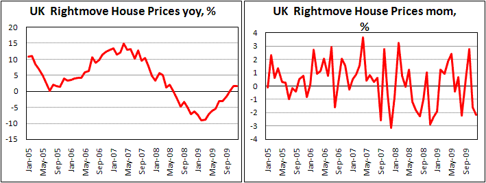 UK Home Prices decline on seasonal adjustments