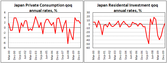 Japan Private Consumption increased by 1.7% in 1Q10