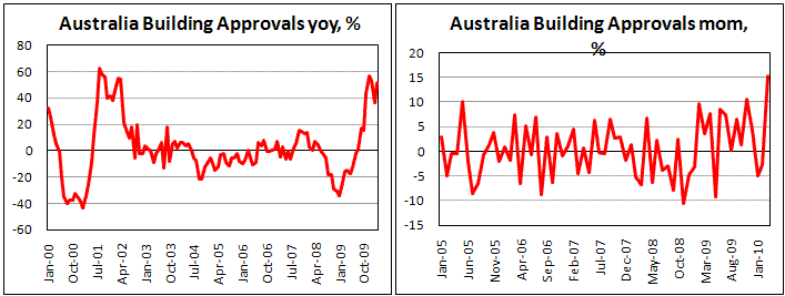 Australian Building Approval up by 15.3% m/m, 51.6% y/y