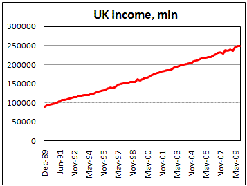 UK Income marginally fell in 4th quarter