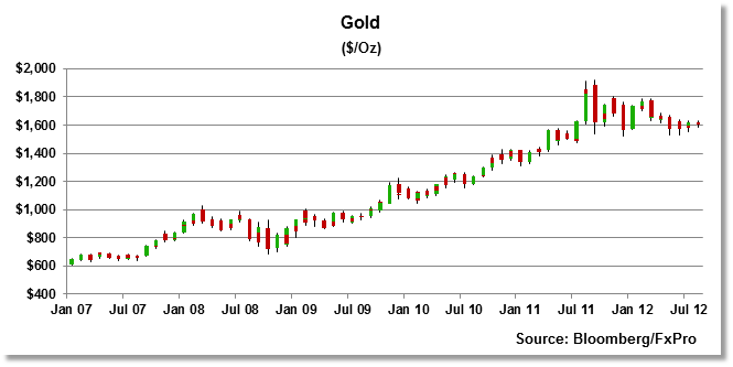 20120829 Gold Daily