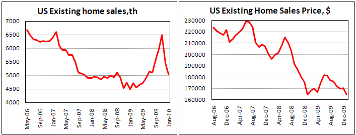 US Existing Home Sales shows strong decline