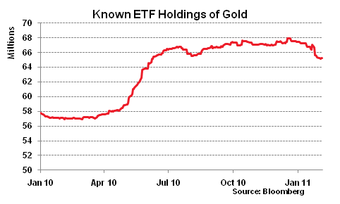 20110204 Known ETF Holdings of Gold