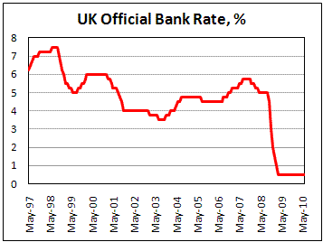 BOE Maintains Bank Rate at 0.5% and continues with 200b QE in June