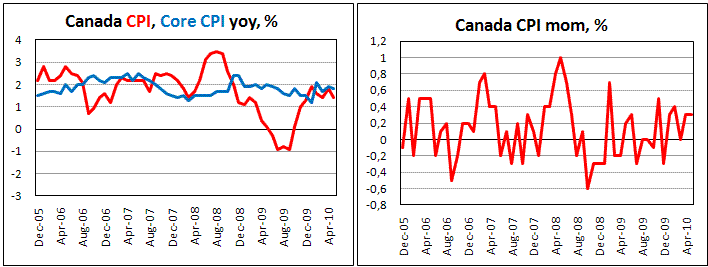 Canadian CPI up by 0.3% in May