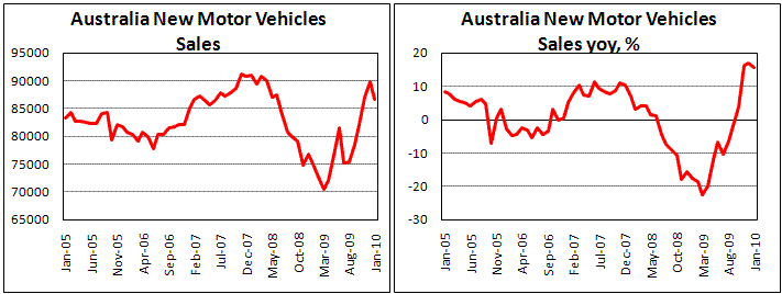 Australia Auto sales fell by 3.4% in Jan