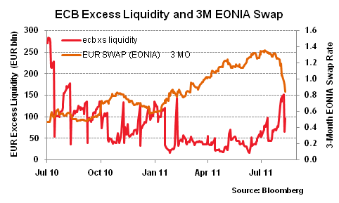 20110811 ECB Excess Liquidity and 3M EONIA Swap