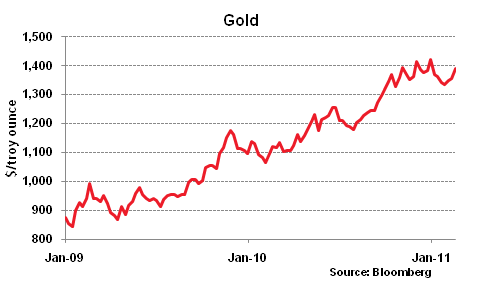 Gold on 21.02.2011