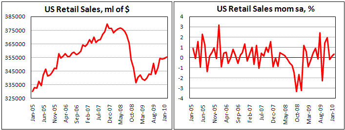 US February Retail Sales unexpectedly rise by 0.3%