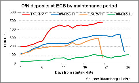 ECB Deposits