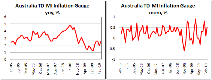Australian Inflation Gauge rises to 2.5% in March