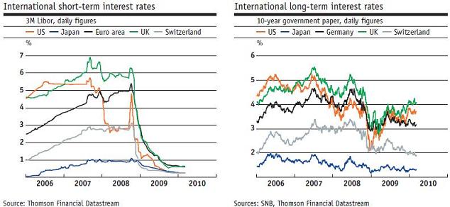 Short-term and long-term rates in Major countries