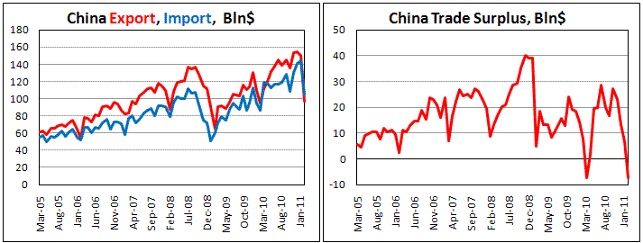 China Trade Balance in Feb '11