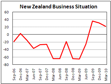 New Zealand Quarterly Survey of Business Opinion shows cautions optimism