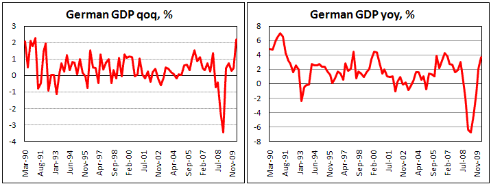 German GDP data confirm growth by 2.2% in 2Q10