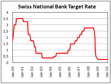 SNB contunues with expansionary policy