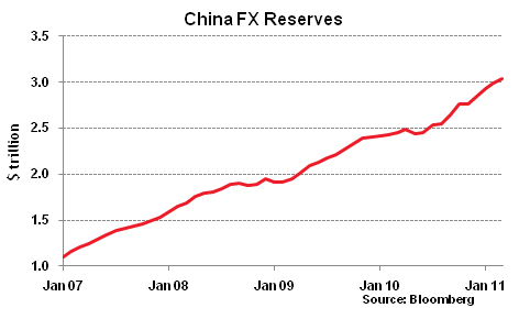 China FX Reserves