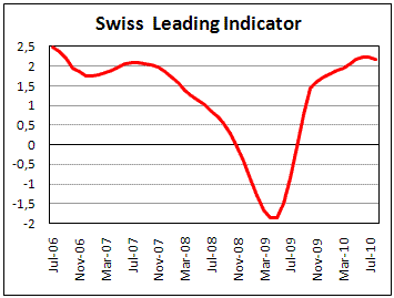 Swiss Leading Indicator fell to 2.20 in August
