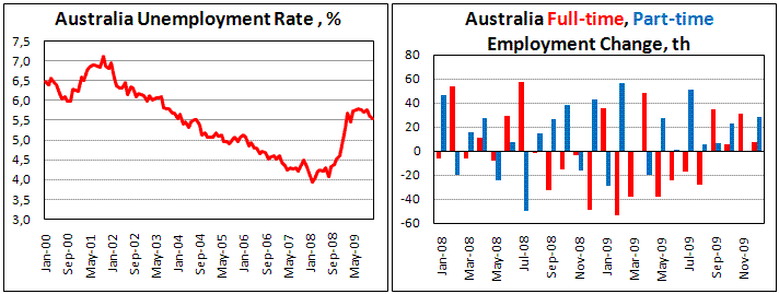 Australia Employment up by 35.2 th. spurred aussie growth