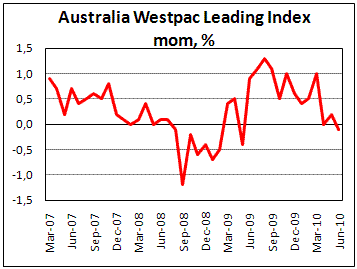 Australian Leading Index slightly fell by 0.1% in June