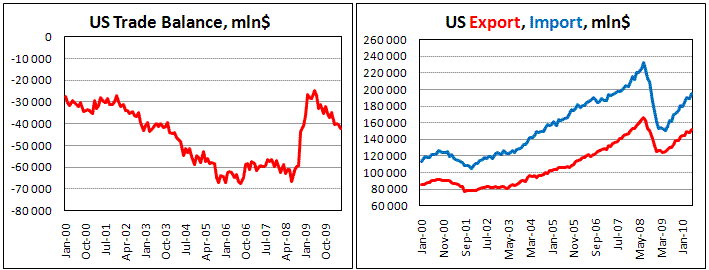 US Trade deficit widen in May on import surge