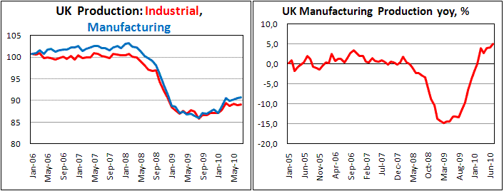 UK Industial production add 0.3% in July