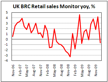 BRC shows declune in retail sales on cold weather in Jan.