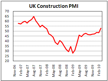 Uk Construction PMI above 50 for the first time since Feb 08