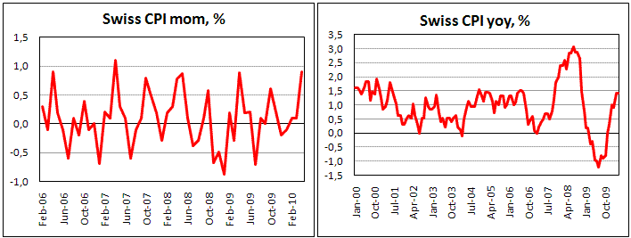 Swiss CPI surge by 0.9% in April
