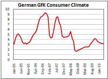 German Consumer Climate Index from GfK stable at 3.2