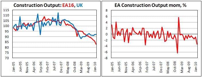 EA Construction Output drop by 3.3% in February
