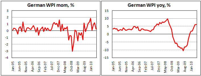 German WPI increased by 0.3% in Mayl