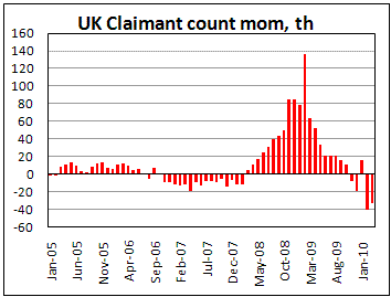 UK March Claimant Count decrease by 32.9 th