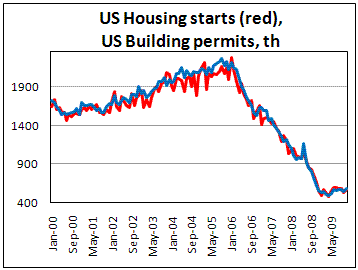 US Housing Starts rose by 8.9%, but still on the ground