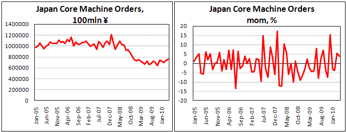 Japan Core Machine Orders up by 4.0% in April