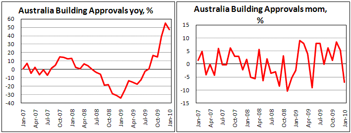 Australia Building Approval unexpectedly drop in Jan
